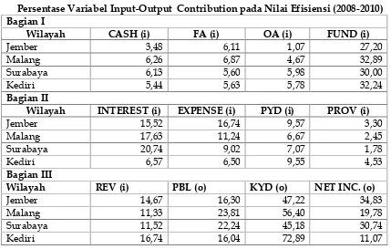 Tabel 4Persentase Variabel Input-Output  Contribution pada Nilai Efisiensi (2008-2010)