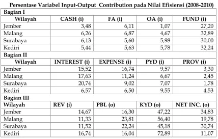 Tabel 4Persentase Variabel Input-Output  Contribution pada Nilai Efisiensi (2008-2010)
