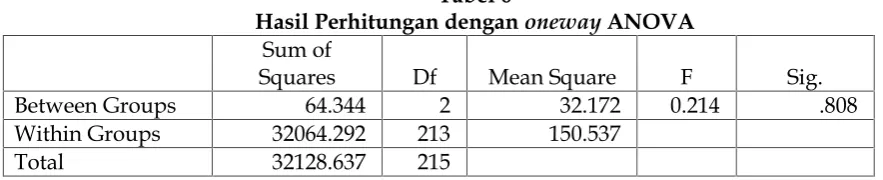 Tabel 6Hasil Perhitungan dengan
