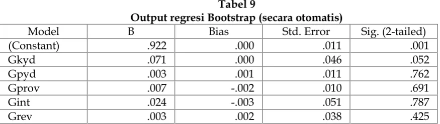 Tabel 9Output regresi Bootstrap (secara otomatis)