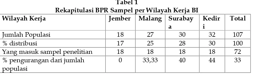 Tabel 1Rekapitulasi BPR Sampel per Wilayah Kerja BI