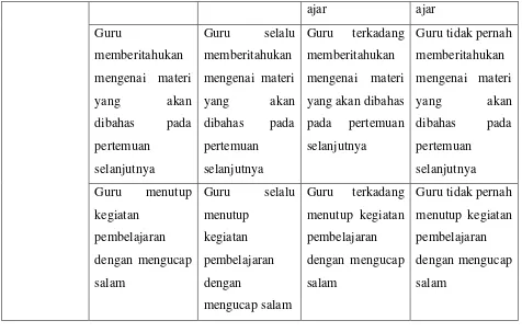 Table 3.13 Lembar Observasi Aktivitas Guru  Tindakan II 