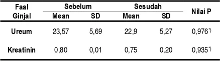 TABEL 1. Perbedaan Rata-rata Kadar Ureum dan Kreatinin menurut Faal Ginjal Subyek Anemia Defisiensi Besi  Sebelum dan Sesudah Intervensi Pemberian Jamu Tahun 2013 