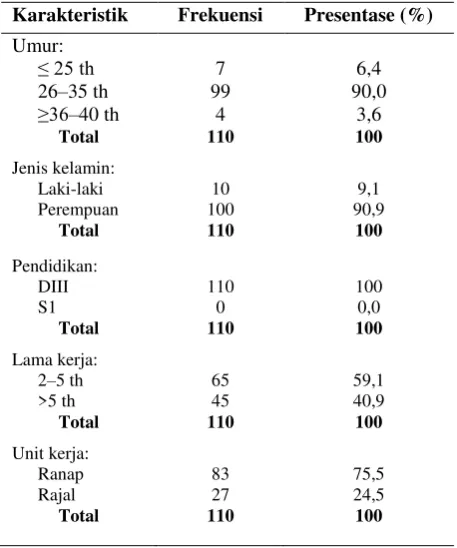 Tabel 1. Karakteristik Perawat  