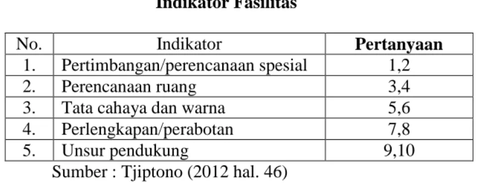 Tabel 3.3  Indikator Fasilitas 