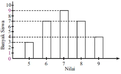 Gambar 4.1 Diagram Nilai Matematika Kelas VI 