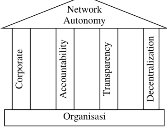 Gambar 3. Network Autonomy  Building 