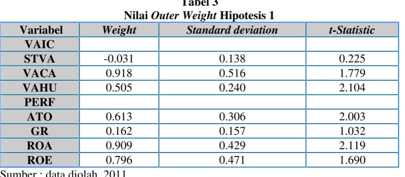 Gambar 3Hasil Outer Model Hipotesis 1