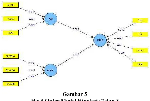 Gambar 5Hasil Outer Model Hipotesis 2 dan 3