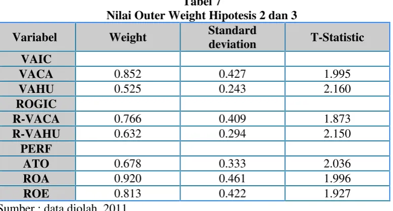 Gambar 6Hasil Outer Model Hipotesis 2 dan 3 (Recalculate)