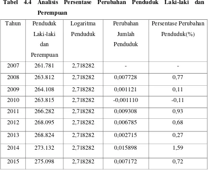 Tabel 4.5 Persentase Perubahan Jumlah Penduduk Kabupaten Tapanuli 