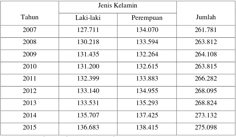 Tabel 4.1 Jumlah Penduduk Kabupaten Tapanuli Selatan Menurut Jenis 