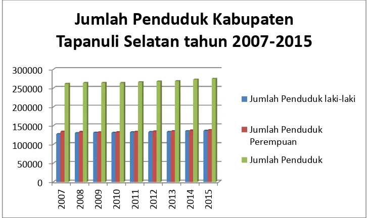 Gambar 4.1 Grafik Jumlah Penduduk Kabupaten Tapanuli Selatan pada Tahun 2007-2015 