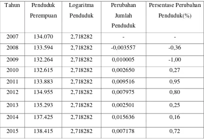 Tabel 4.3 Analisis Persentase Perubahan jumlah penduduk Perempuan   