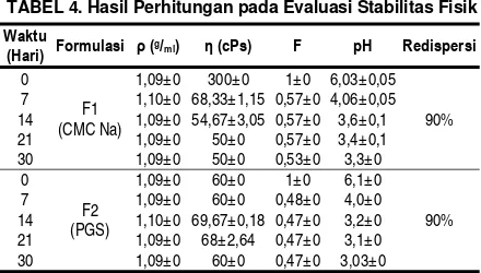 TABEL 4. Hasil Perhitungan pada Evaluasi Stabilitas Fisik 