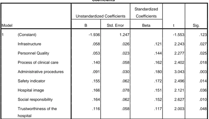 Tabel 6. Tabel Koefisien Pasien  Coefficients a Model  Unstandardized Coefficients  Standardized Coefficients  t  Sig