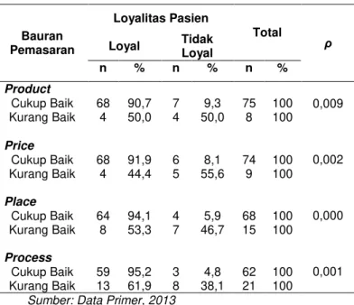 Tabel 2. Hubungan Bauran Pemasaran  dengan Loyalitas Pasien 