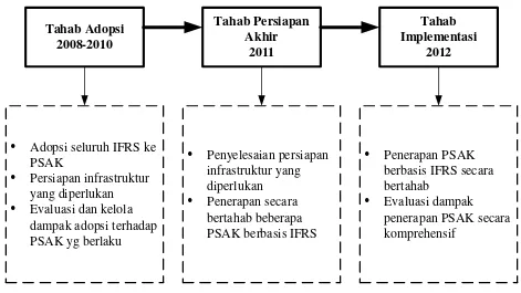 Gambar 1Roadmap konvergensi IFRS di Indonesia: