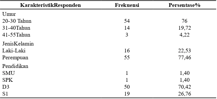 Tabel 1. Distribusi Karakteristik Responden Perawat di Ruang Rawat Inap RSP TNI AU Dr