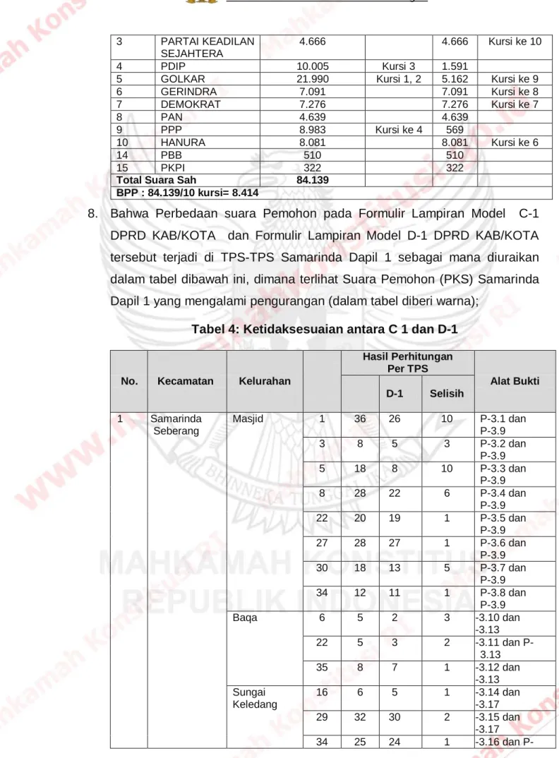 Tabel 4: Ketidaksesuaian antara C 1 dan D-1 