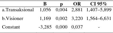 Tabel 5. Pemodelan Akhir Multivariat 