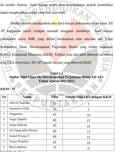 Tabel 1.1 Daftar Nilai Ujian SK Merencanakan Perjalanan Bisnis XII AP1 