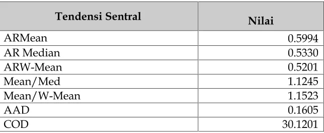 Tabel 3: Tendensi Sentral untuk Kelurahan Merjosari