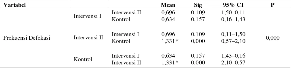 Tabel 2. Perbedaan Waktu Terjadinya Defekasi pada Kelompok Intervensi I, II, dan II 
