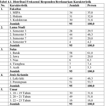 Tabel 4.1. Distribusi Frekuensi Responden Berdasarkan Karakteristik 