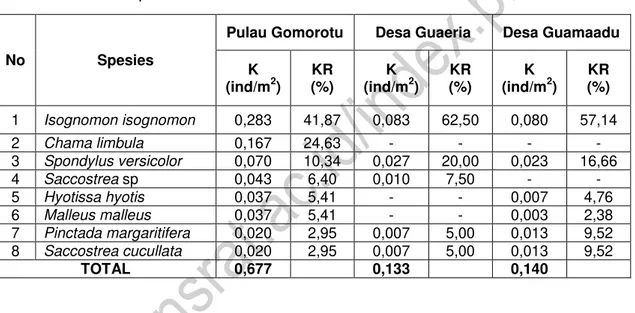 Tabel 4.  Nilai  indeks  keanekaragaman  dan  nilai  indeks  dominan  spesies  oyster  di  Halmahera Barat, Juni 2012