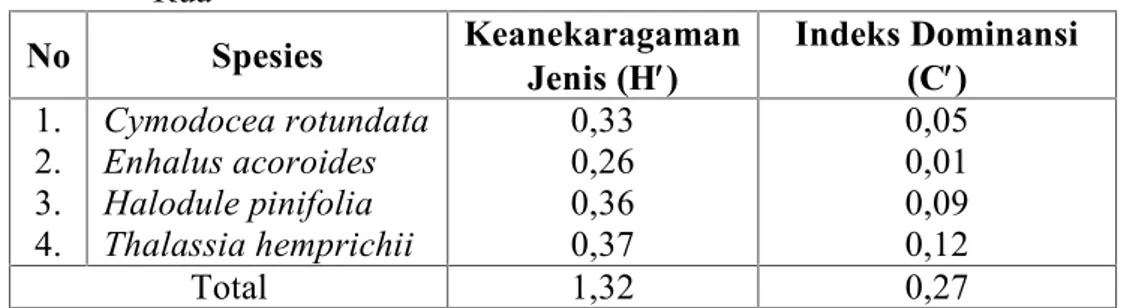 Tabel 3.  Keanekaragaman Jenis dan Indeks Dominasi Lamun (Seagrass) di Perairan Pantai Rua No Spesies Keanekaragaman Jenis (H) Indeks Dominansi(C) 1