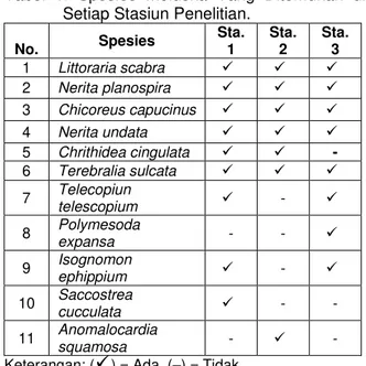 Tabel  1.  Spesies  Moluska  Yang  Ditemukan  di  Setiap Stasiun Penelitian. 
