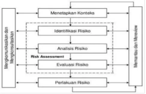 Gambar 1. Proses manajemen risiko AS/NZS 4360  Kecelakaan Kerja 