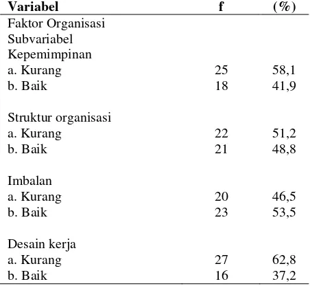 Tabel 6. Faktor Organisasi  