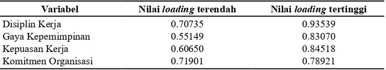 Tabel. 2 Nilai loadingmasing-masing variabel