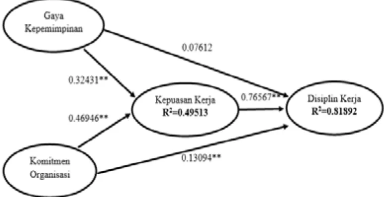Gambar 2. Hubungan variabel laten (path koefisien dan R -square)