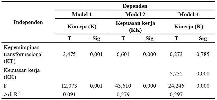 Tabel 1. Hasil Analisis Regresi Pengaruh Kepemimpinan Transformasional pada Kinerja dengan Kepuasan Kerja sebagai Variabel Mediasi 