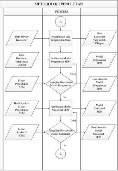Gambar 3.2 Diagram Metodologi 2 
