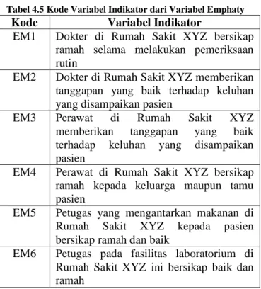 Tabel 4.5 Kode Variabel Indikator dari Variabel Emphaty  Kode  Variabel Indikator 