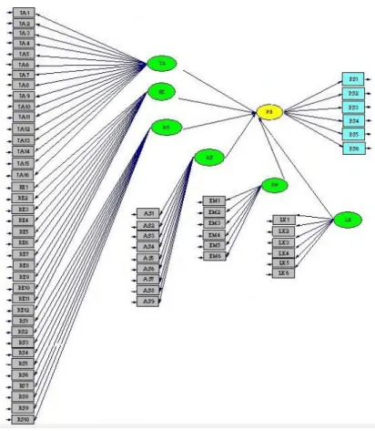 Gambar 4.2 Path Diagram yang Digunakan 