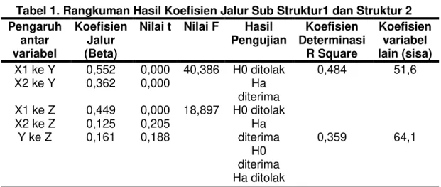 Tabel 1. Rangkuman Hasil Koefisien Jalur Sub Struktur1 dan Struktur 2  Pengaruh  antar  variabel  Koefisien Jalur (Beta) 