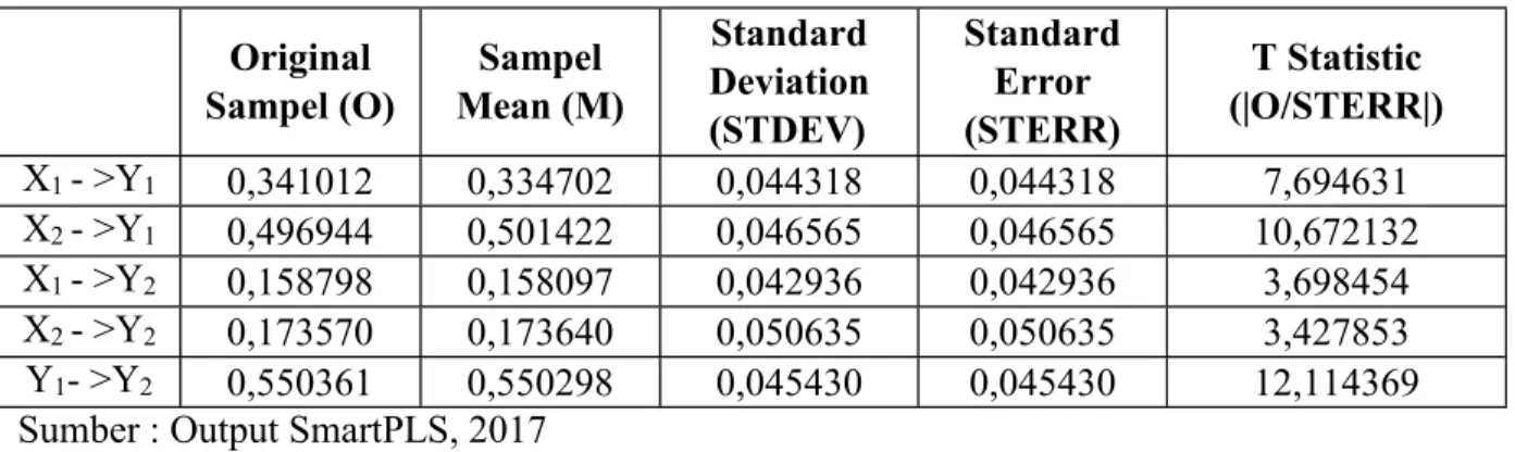 Tabel Path Coefficient (Mean, STDEV, T-Values) Original Sampel (O) Sampel Mean (M) Standard Deviation  (STDEV) Standard Error (STERR) T Statistic (|O/STERR|) X 1  - &gt;Y 1 0,341012 0,334702 0,044318 0,044318 7,694631 X 2  - &gt;Y 1 0,496944 0,501422 0,046