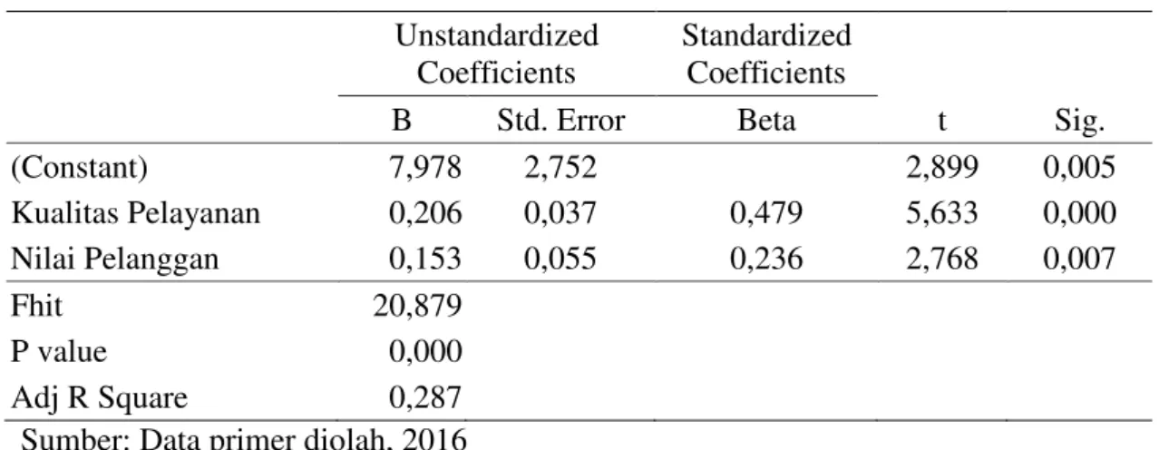 Tabel 2: Regresi Linear Berganda  Unstandardized  Coefficients  Standardized Coefficients  t  Sig