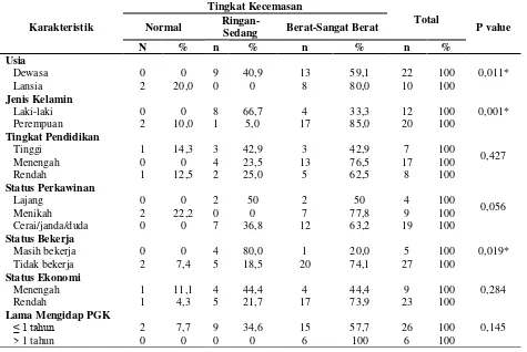 Tabel 1. Hubungan Karakteristik Pasien PGK dengan Tingkat Stres saat Ditetapkan Mendapatkan Terapi   Hemodialisis di Jakarta 