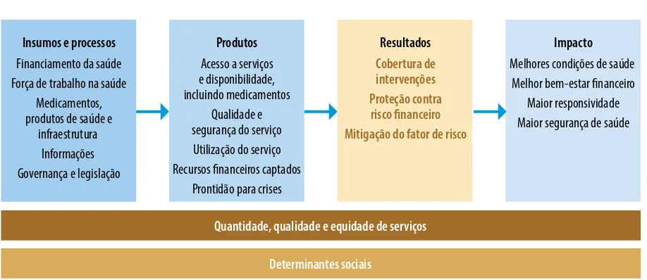 Fig. 1.2. Representação da cadeia de efeitos da cobertura universal de saúde, com foco  nos resultados