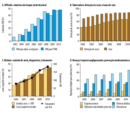 Fig. 1.5. Rumo à cobertura universal de saúde: exemplos da cobertura crescente de intervenções para o controle de HIV/aids, tuberculose, malária e doenças tropicais negligenciadas 