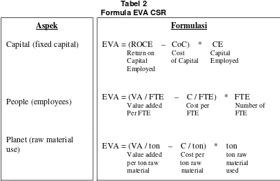 Tabel 2Formula EVA CSR