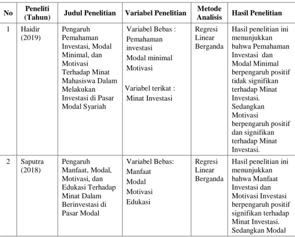 Tabel 2.1  Penelitian Terdahulu 