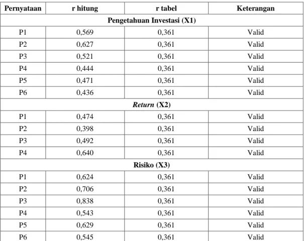 Tabel 3.6  Hasil Uji Validitas 