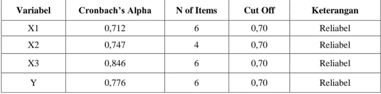 Tabel 3.7  Hasil Uji Reliabilitas 